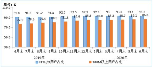 工信部 6月戶均移動互聯網接入流量達10.14GB，網絡業務與服務迎來新機遇