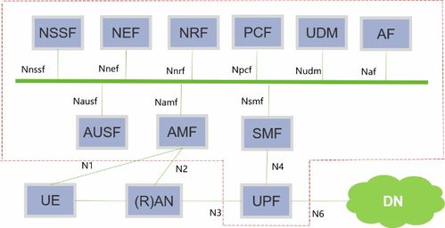 5G安全 核心網業務與網絡接入業務的挑戰與對策