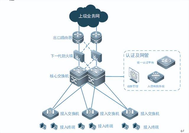 一套綜合性計算機網絡系統設計方案 外網、內網與智能化設備網集成