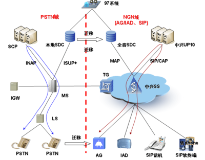 固網PSTN到軟交換的移機不改號業(yè)務解決方案