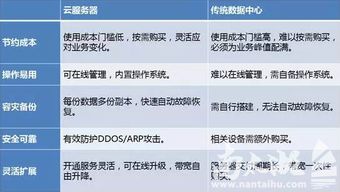 創(chuàng)業(yè)抉擇 網絡接入業(yè)務，該選云服務器還是自購硬件？