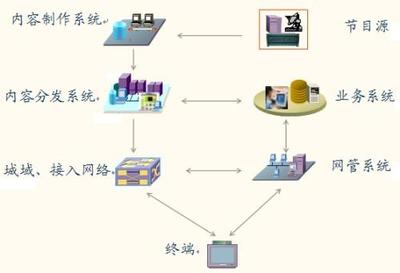 在IPTV的網絡結構下所需的技術能力
