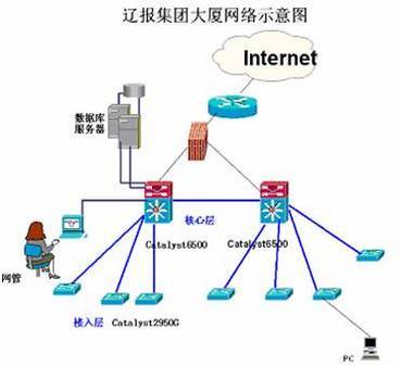網絡助力遼報集團引領東北傳媒信息化