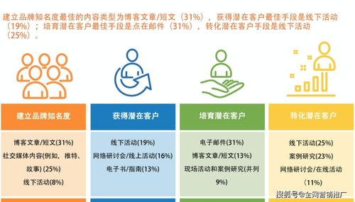 B2B企業(yè)網(wǎng)絡(luò)營銷攻略 聚焦網(wǎng)絡(luò)接入業(yè)務(wù)及相關(guān)服務(wù)的市場拓展